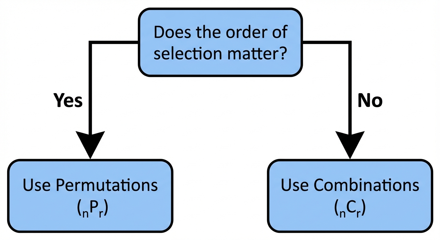 A flowchart showing a central question 'Does the order of selection matter?'. An arrow pointing to 'Yes' leads to a box labelled 'Use Permutations ()'. An arrow pointing to 'No' leads to a box labelled 'Use Combinations ()'.