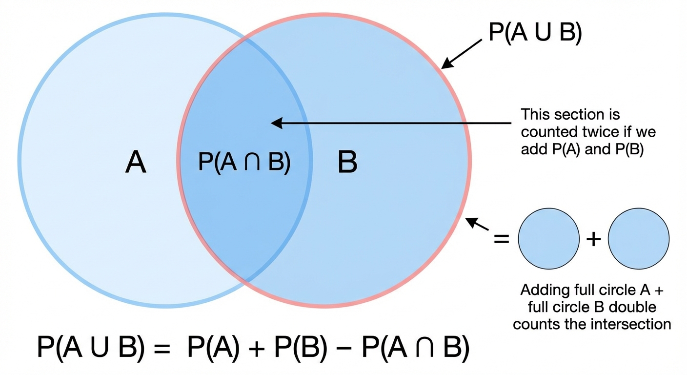 A Venn diagram showing two overlapping circles, 'A' and 'B'. The entire shaded area of both circles represents P(A U B), while the overlapping section in the middle is labelled P(A ∩ B). The diagram visually demonstrates that adding the full circle A and the full circle B would count the intersection twice.