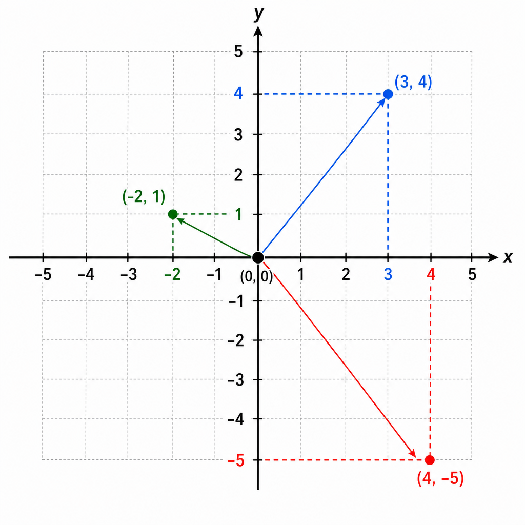 A Cartesian grid showing the x-axis and y-axis labelled. The origin (0, 0) is marked. A few points like (3, 4), (-2, 1), and (4, -5) are plotted and labelled to show movement from the origin.