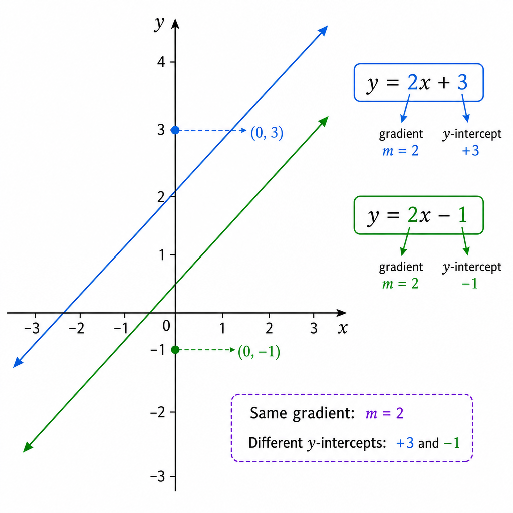 A graph showing two parallel lines, for example y = 2x + 3 and y = 2x - 1. Arrows point to the gradient 'm' in both equations, showing they are the same. The different y-intercepts, +3 and -1, are clearly marked on the y-axis.