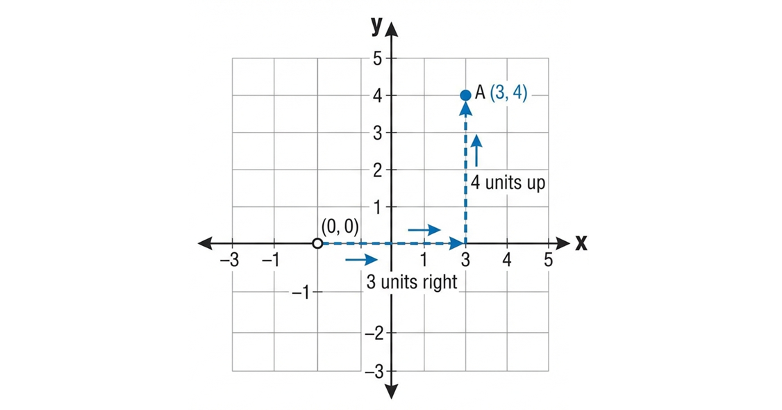 A Cartesian grid showing the x-axis, y-axis, the origin (0,0), and a point A plotted at (3, 4) with dotted lines showing the movement from the origin.