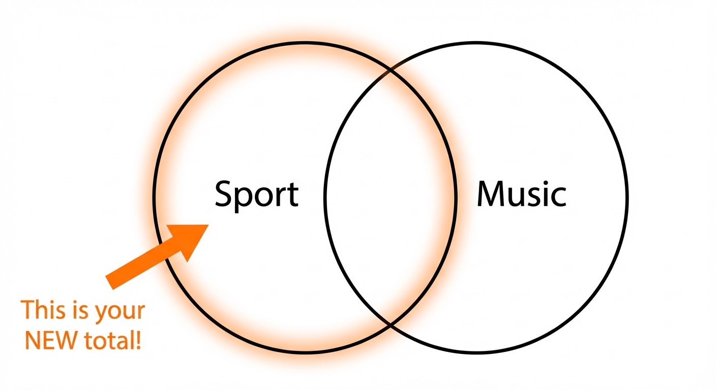 A Venn diagram with two overlapping circles, 'Sport' and 'Music'. An arrow points to the 'Sport' circle, highlighting it, with text saying 'This is your NEW total!'