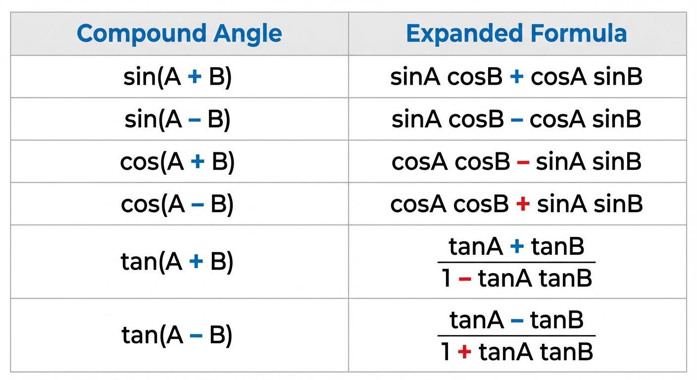 A clean, colourful table summarizing the six compound angle formulae for sin(A+B), sin(A-B), cos(A+B), cos(A-B), tan(A+B), and tan(A-B), with the sign changes for cos and tan clearly highlighted.