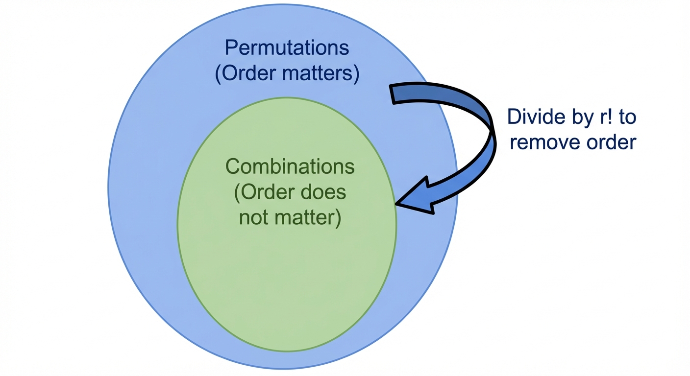 A Venn diagram-style graphic showing a large circle for 'Permutations' and a smaller circle inside it for 'Combinations'. An arrow points from the Permutations circle to the Combinations circle labelled 'Divide by r! to remove order'.
