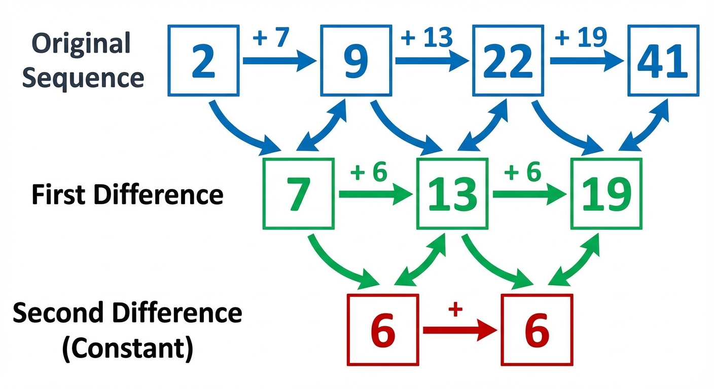 A diagram showing a sequence like 2, 9, 22, 41... with the first differences (7, 13, 19) and the constant second difference (6) calculated below.