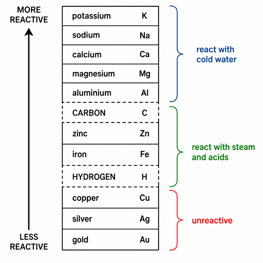 A simple vertical reactivity-series ladder, black-on-white. A vertical arrow up the left, top "more reactive", bottom "less reactive". Rungs top to bottom: potassium (K), sodium (Na), calcium (Ca), magnesium (Mg), aluminium (Al), CARBON (C) dashed, z