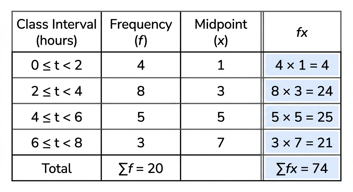 A clear frequency table showing class intervals for 'Time spent on TikTok (hours)', the frequency 'f' (number of students), the midpoint 'x' for each class, and a final column showing the 'fx' calculation.