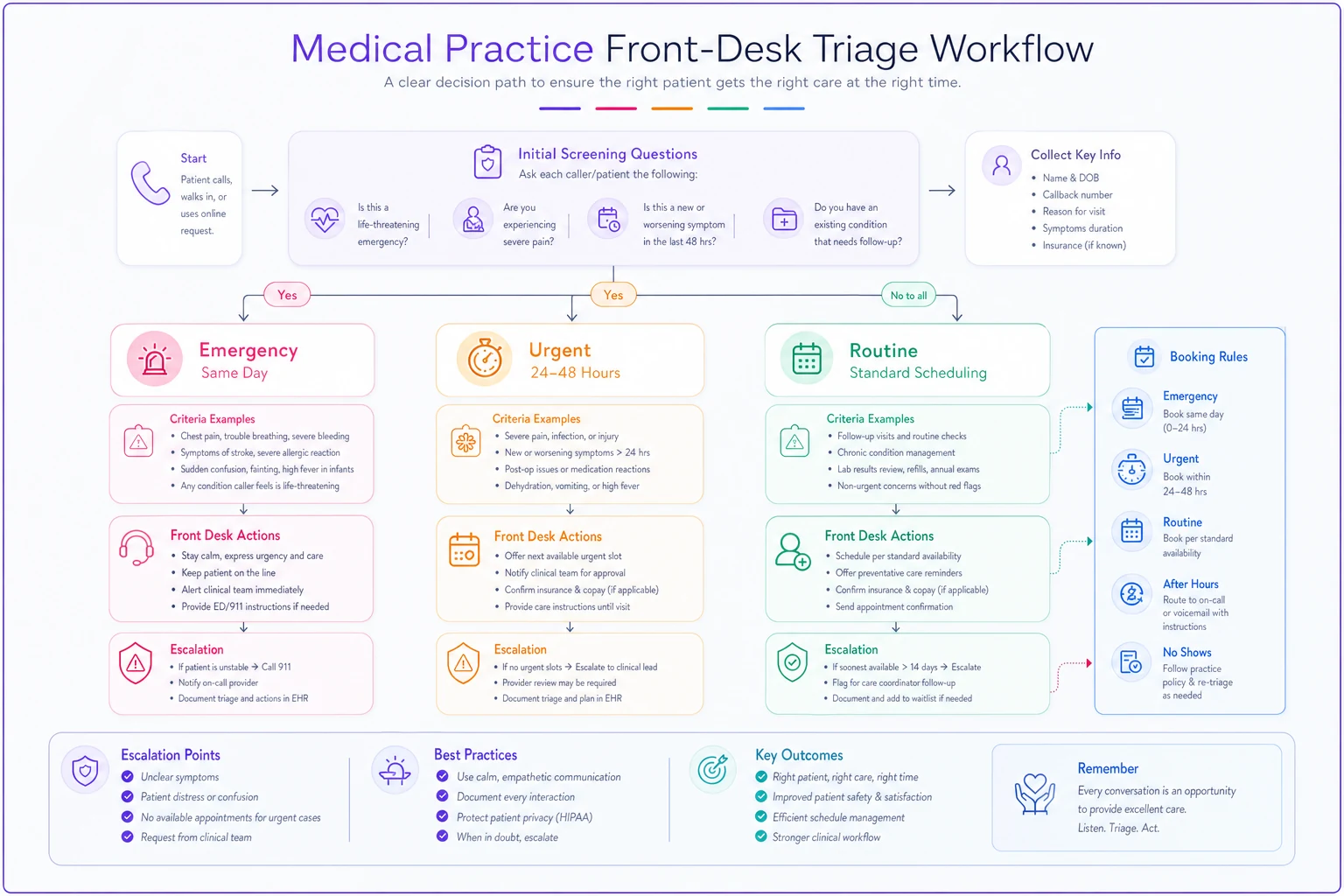 Process diagram