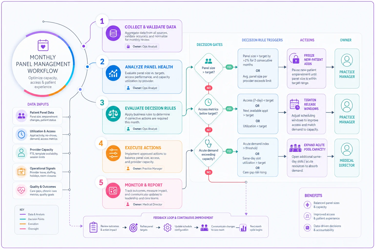 Process diagram