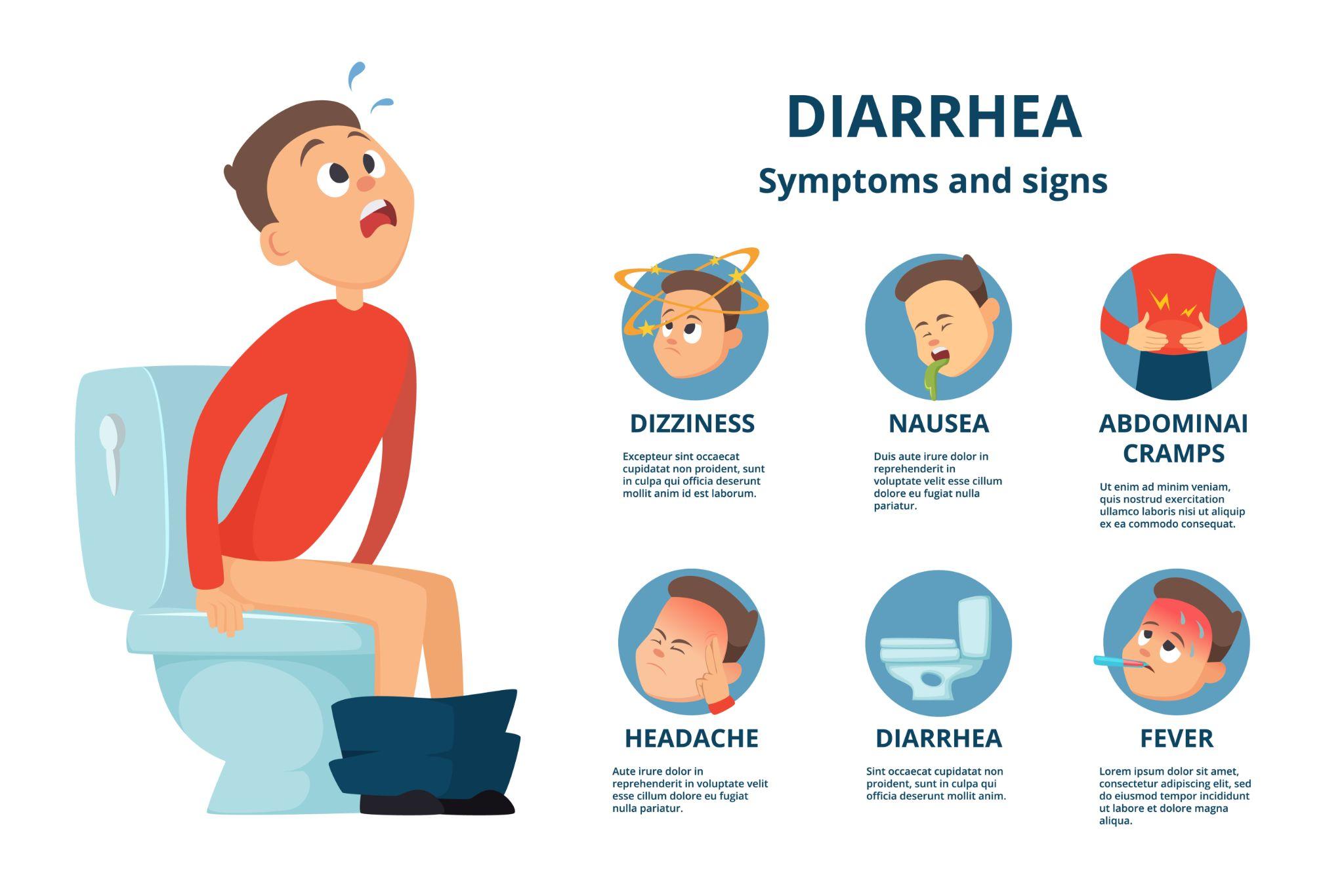 An illustrated infographic explaining common symptoms and signs of diarrhea, such as dizziness, nausea, abdominal cramps, headache, fever, and frequent loose motions. It visually educates about diarrhea-related health concerns.