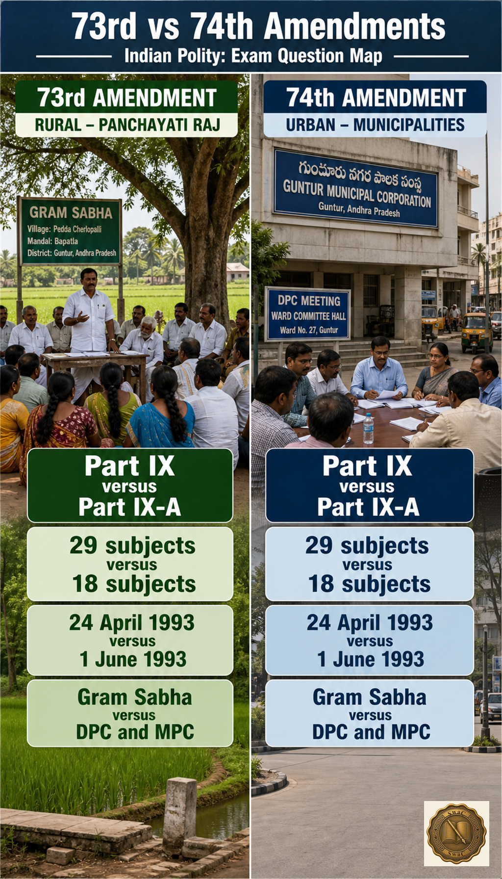 One side-by-side ledger the aspirant can read off in the exam hall — rural column versus urban column.