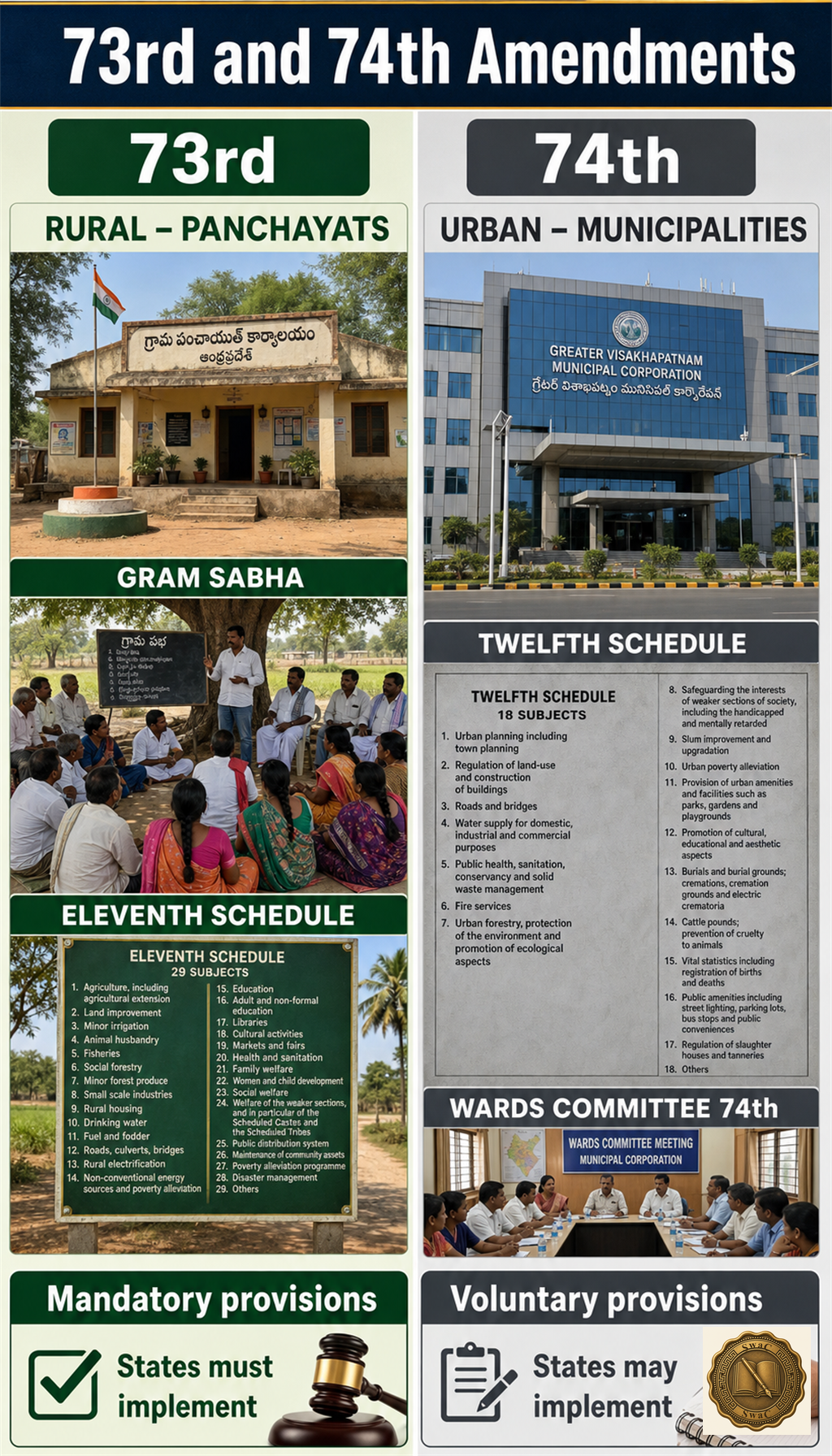 A two-column revision board pairing rural-panchayat and urban-municipality features, anchored by the mandatory-versus-voluntary provision split.