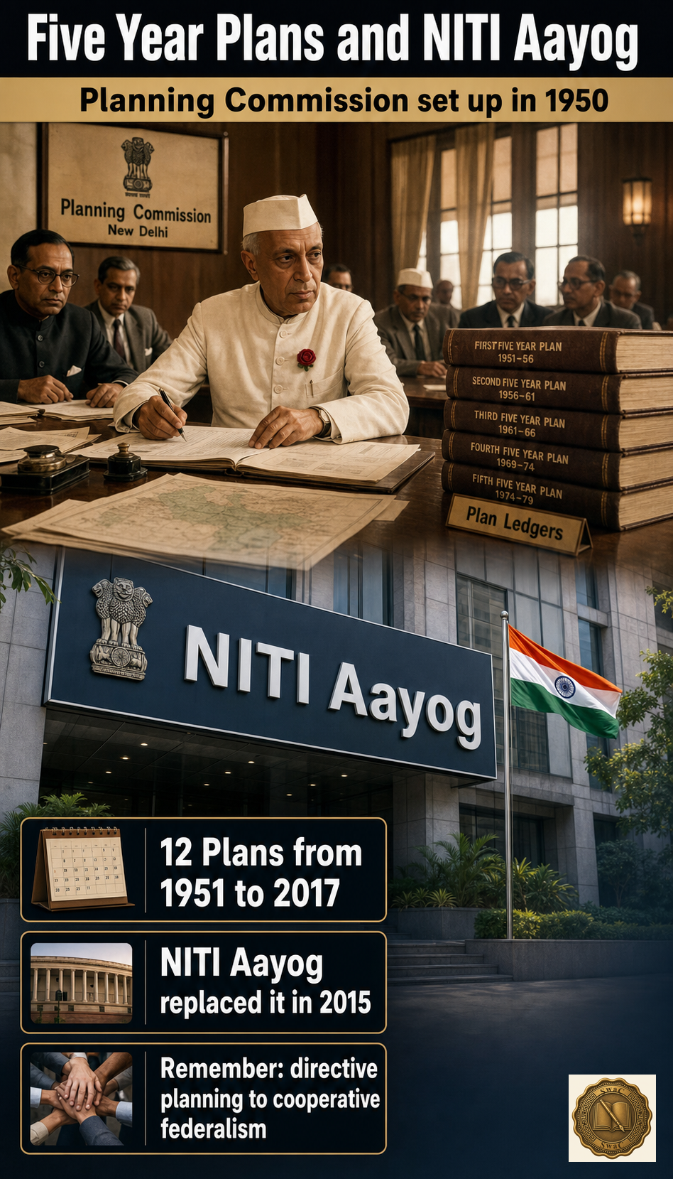 A single timeline arc: from top-down directive planning under the Planning Commission to cooperative, bottom-up federalism under NITI Aayog.