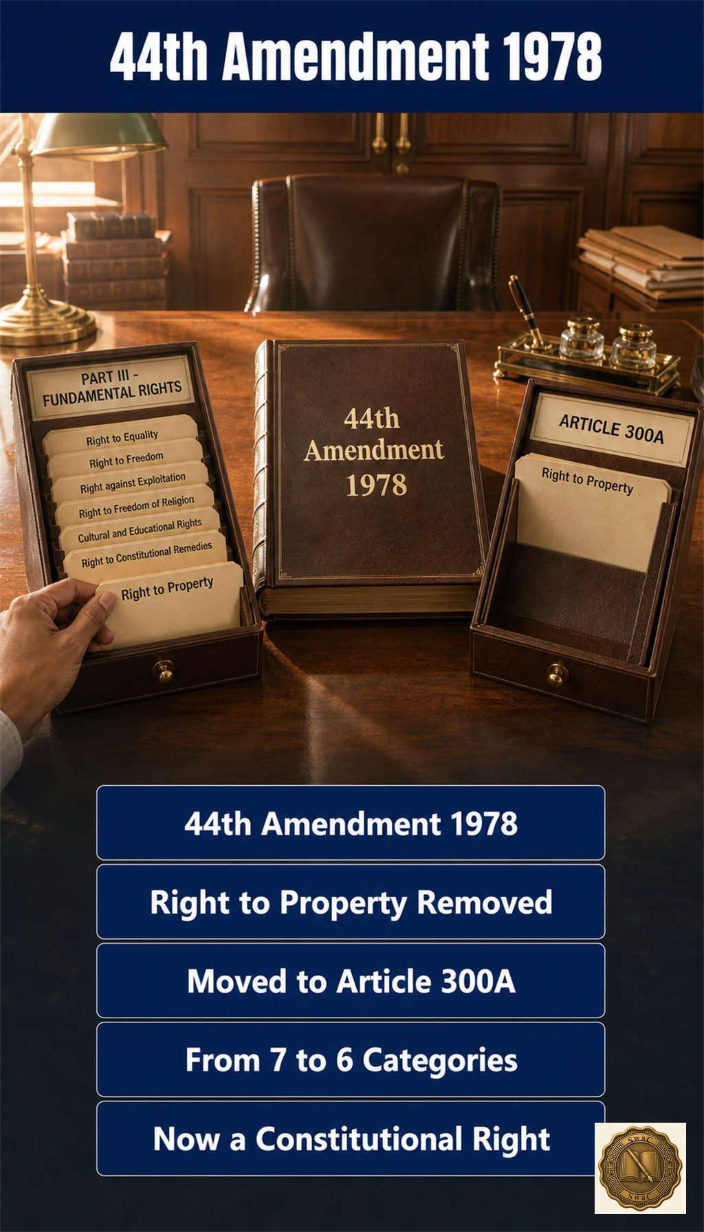 A before-and-after constitutional ledger: Part III on one side losing the Right to Property card, while Article 300A on the other side gains it as a constitutional (non-fundamental) right.