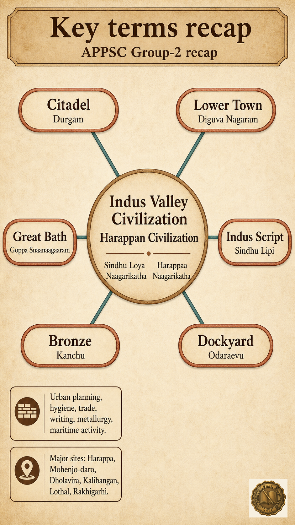 A central node 'Indus Valley Civilization' radiating six labelled spokes — citadel, lower town, great bath, indus script, bronze, dockyard — each spoke carrying the English glossary term in larger type and the Telugu transliteration beneath it in smaller type.