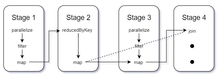 Directed Acyclic Graphs