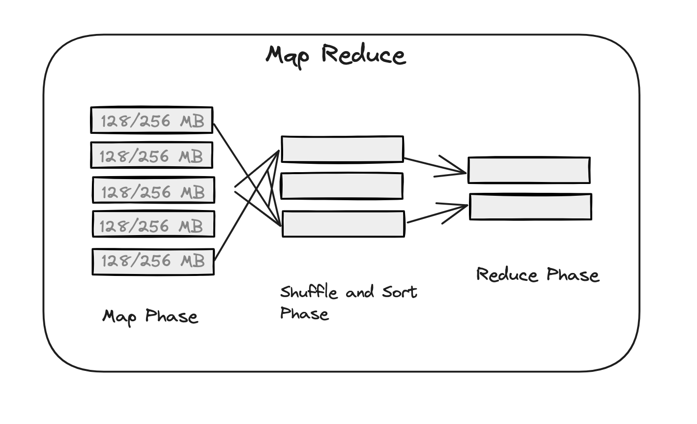 Map Reduce Architecture