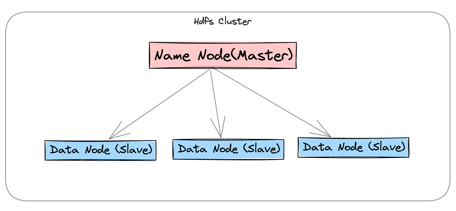 HDFS Architecture