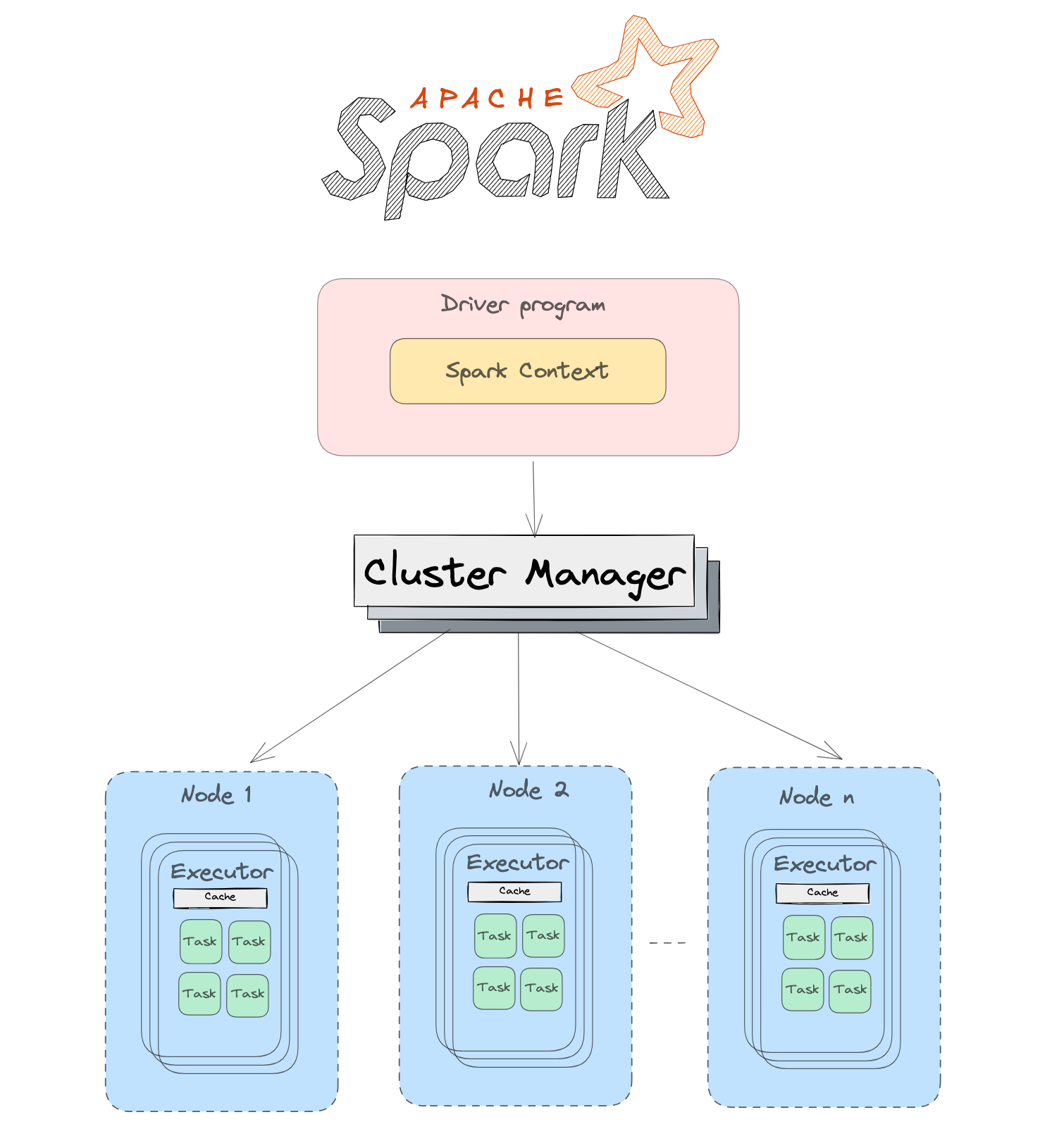 Spark Architecture