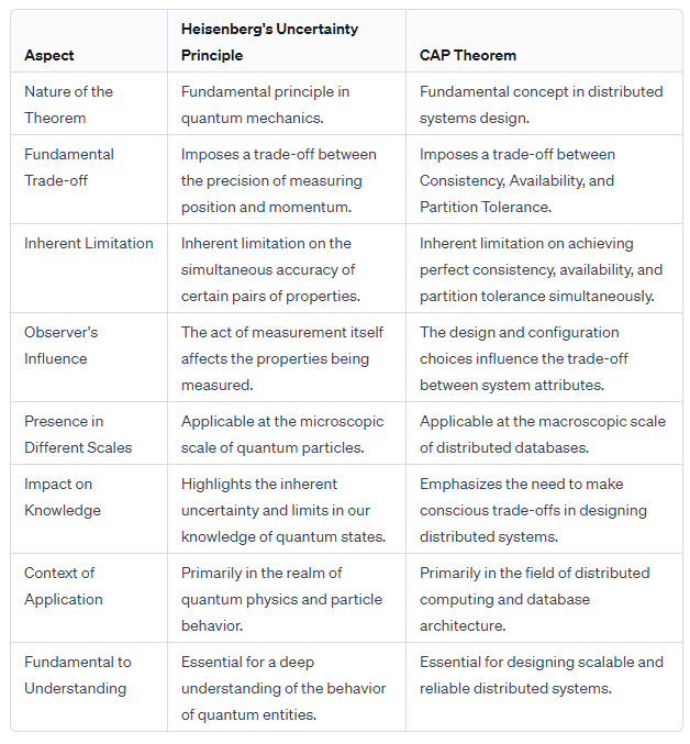 Table of comparisons 