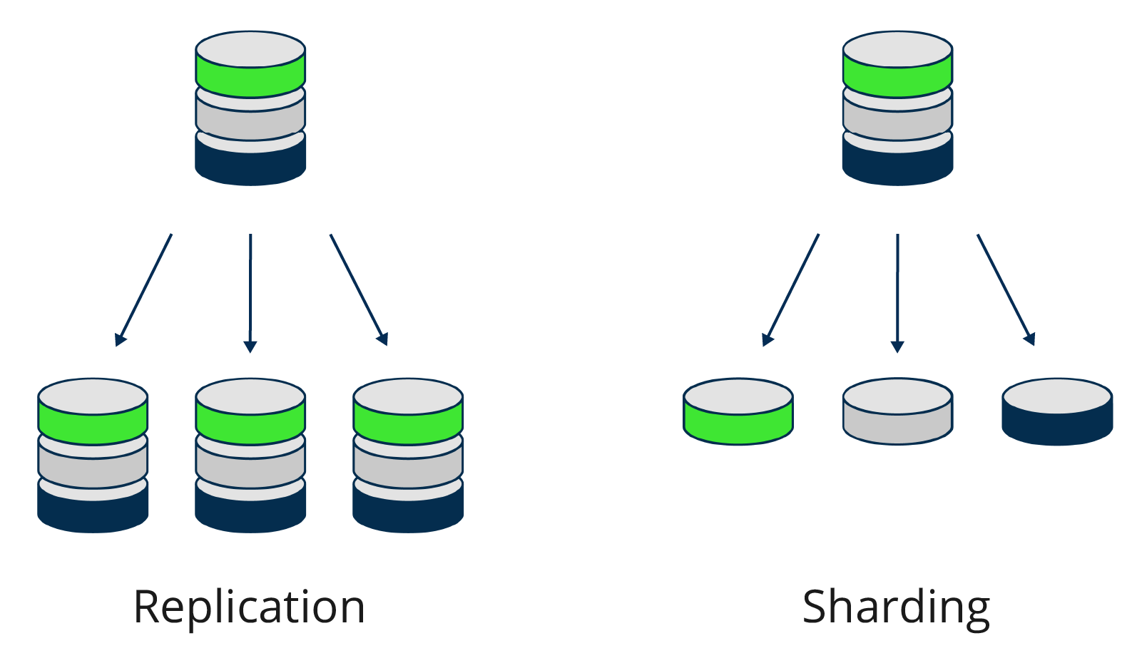 Replication & Sharding 