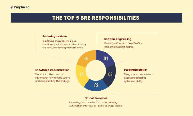 Top 5 SRE Responsibilities