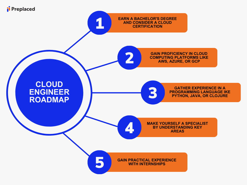 Cloud Engineer Roadmap