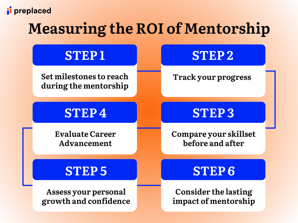 Measuring the ROI of Mentorship