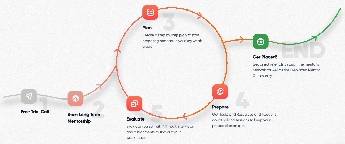 How Preplaced Works