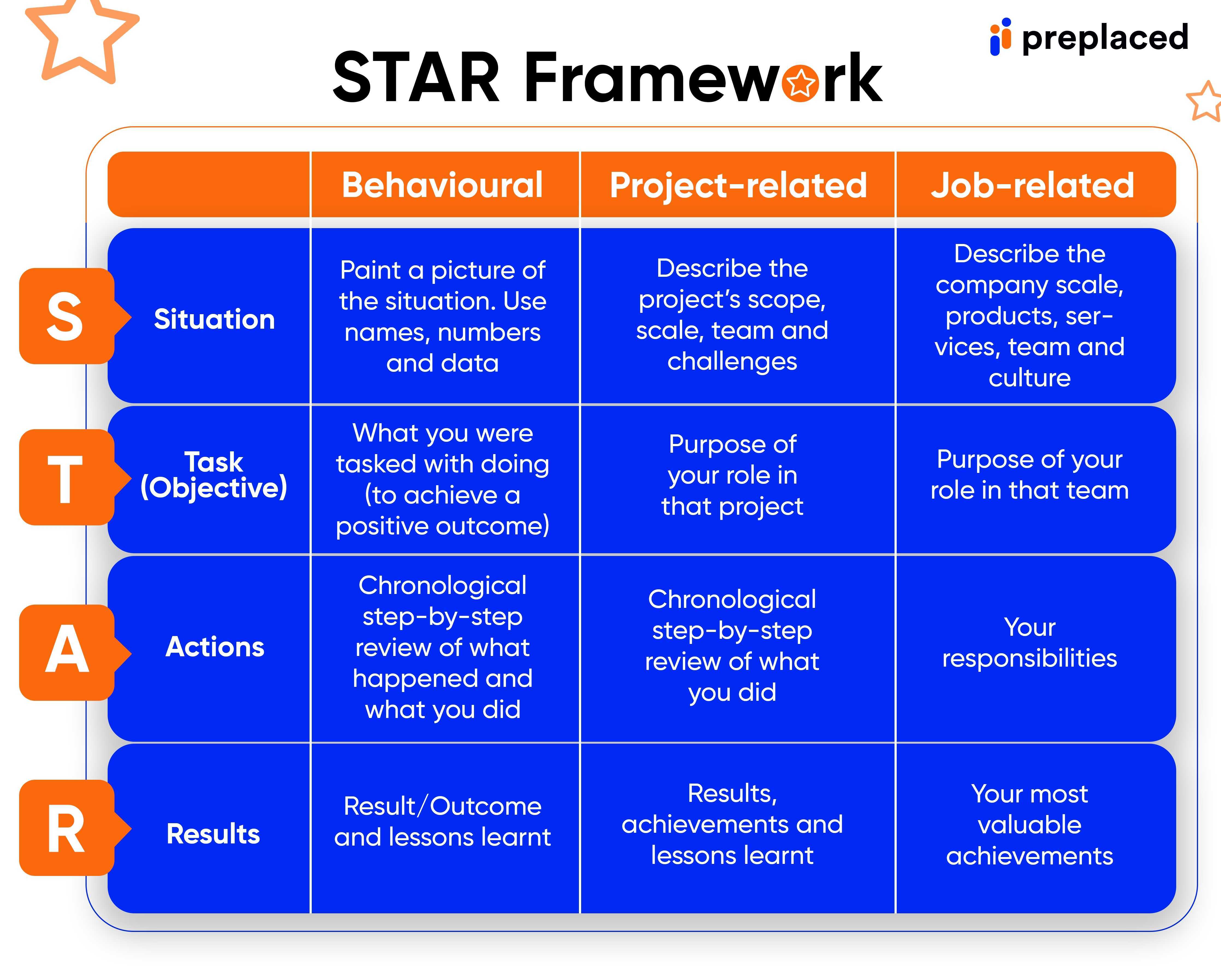 STAR Interview Method