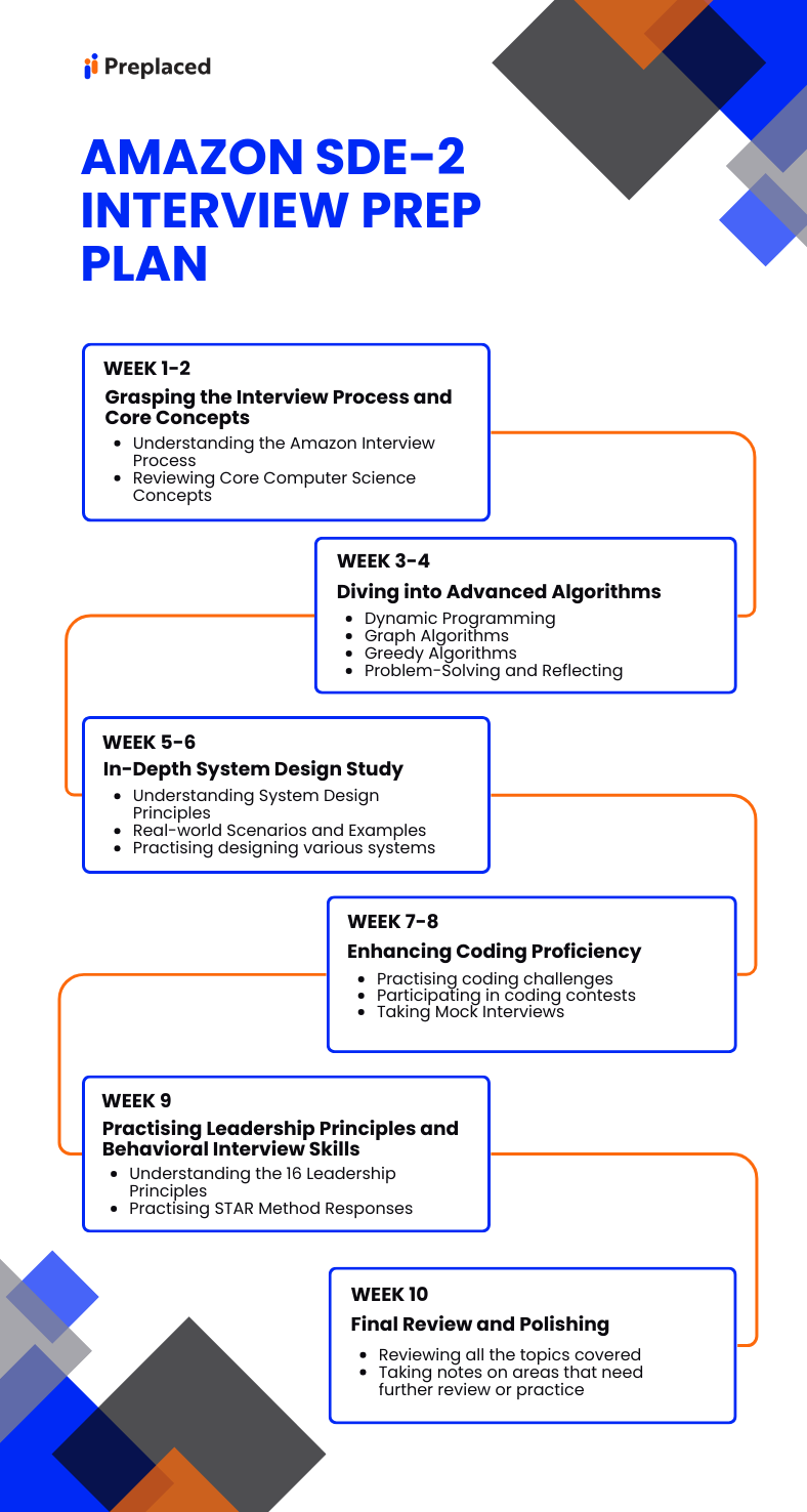 2 months Amazon SDE-2 interview preparation roadmap