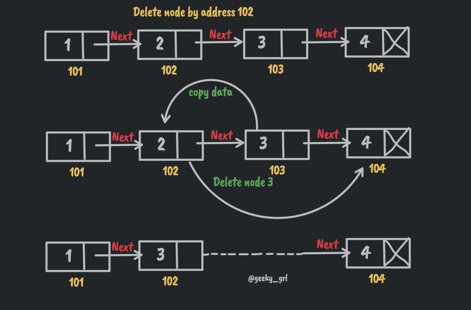 Delete node by address