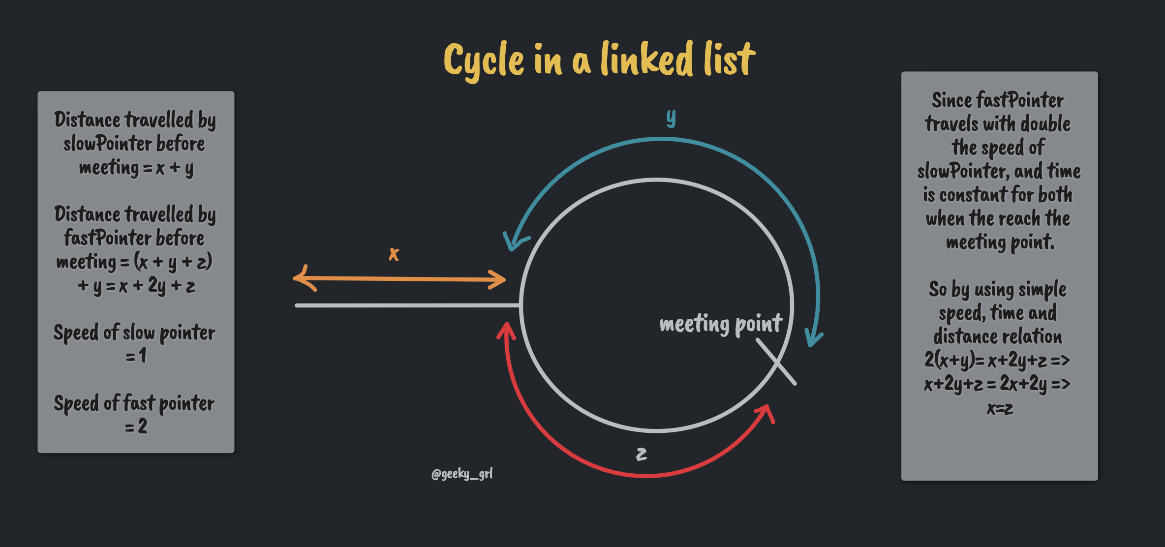 Cycle in Linked List