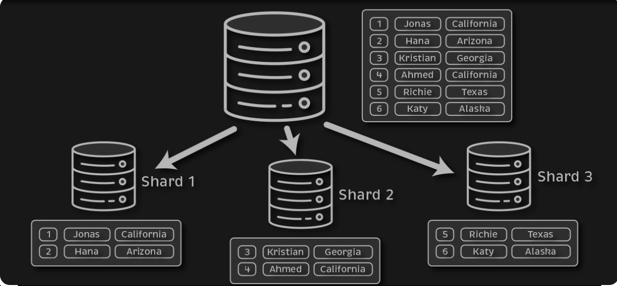 Sharding