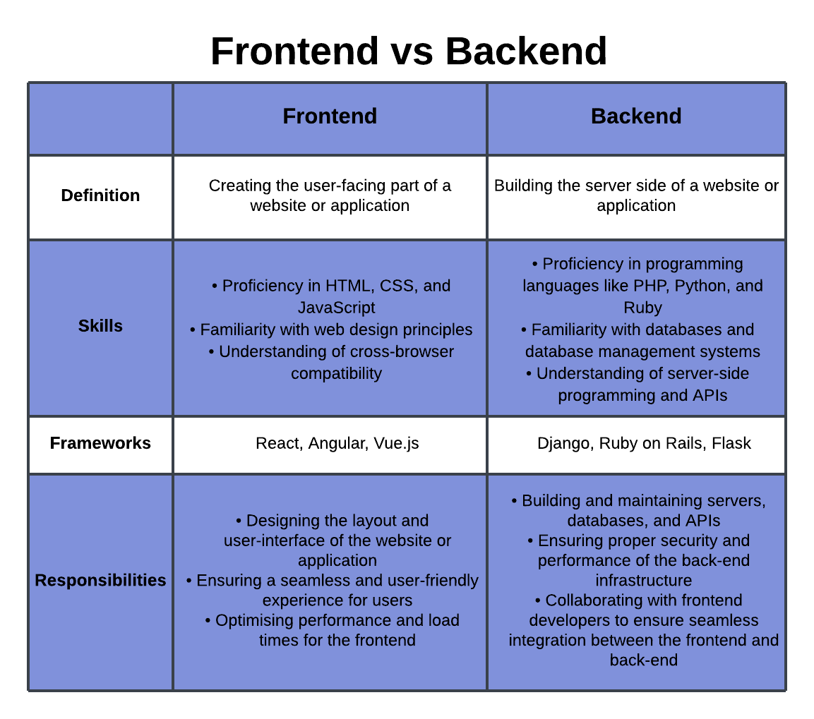 Backend vs Frontend