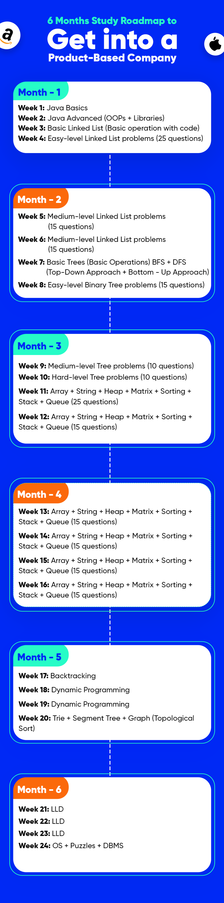 Study roadmap to get placed in product companies