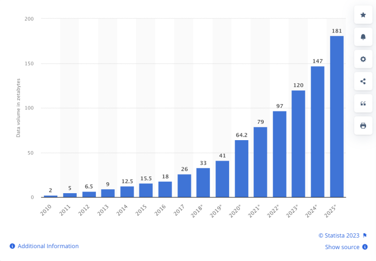<i>Data Evolution over the years</i>