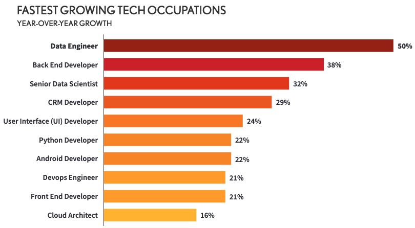 <i>Fastest Growing Tech Occupations</i>
