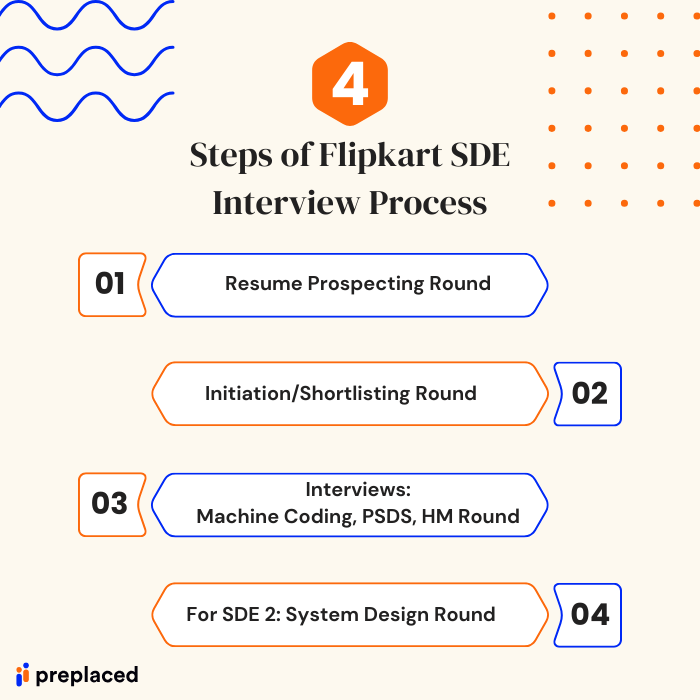 flipkart SDE interview