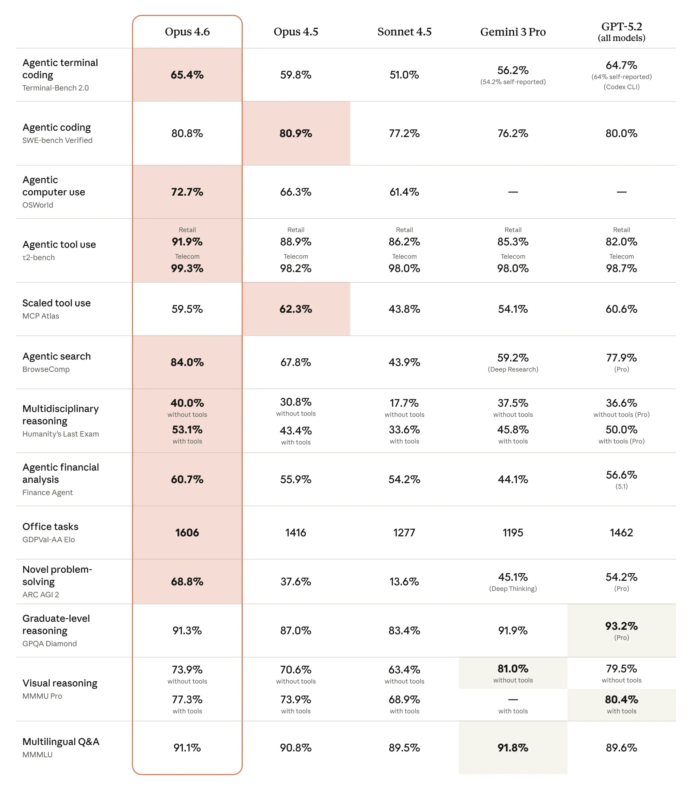 Claude Opus 4.6 compares to our previous models and to other industry models on a variety of benchmarks.