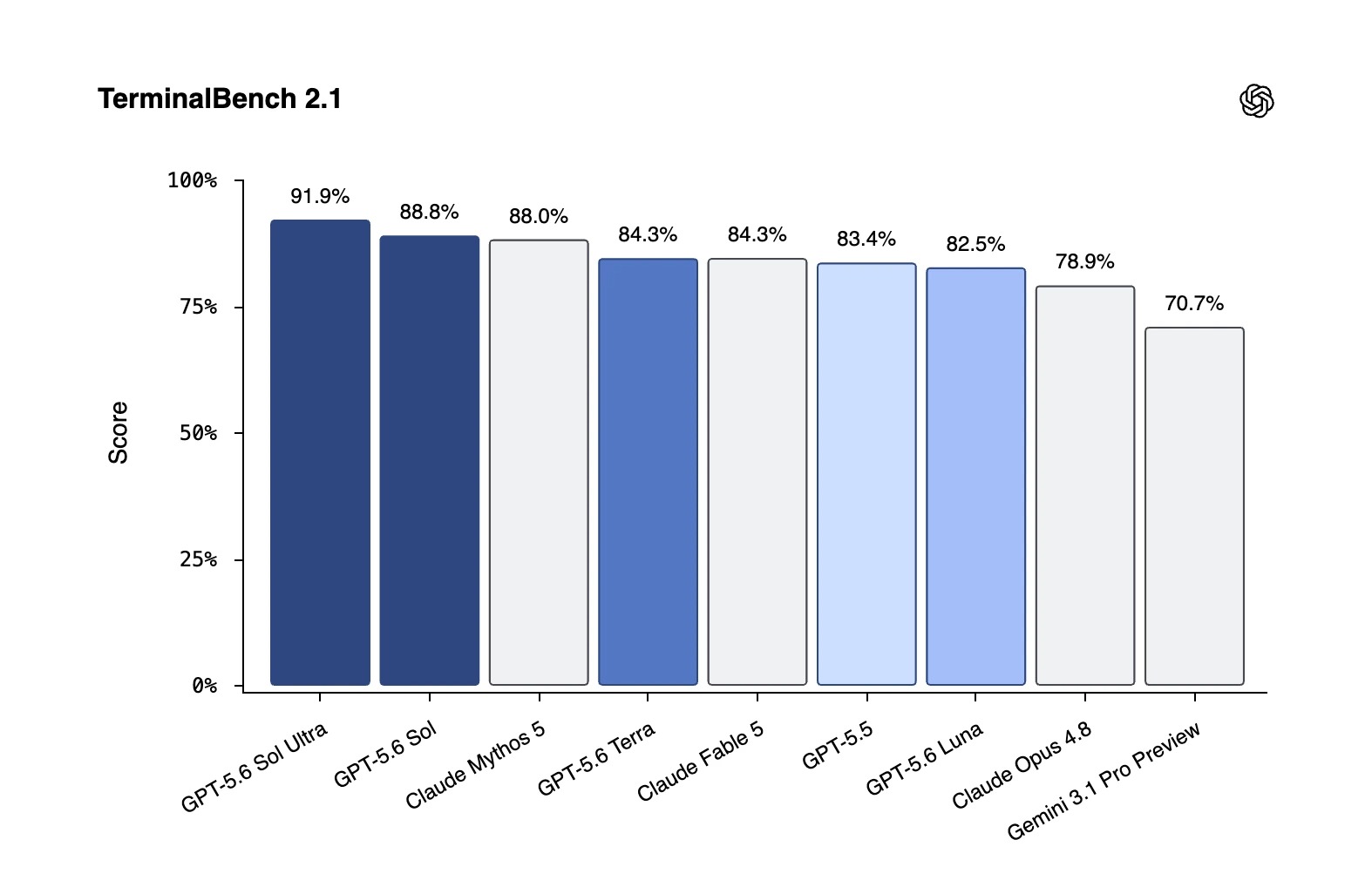 Terminal-Bench 2.1 scores: GPT-5.6 Sol vs GPT-5.5 vs prior models