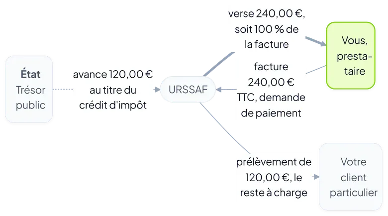 Schéma du circuit de l'Avance Immédiate : le client ne paie que la moitié, l'URSSAF verse au prestataire la totalité.