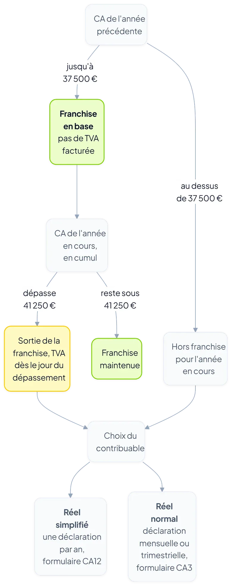 Arbre de décision pour choisir son régime de TVA selon les seuils de 37 500 et 41 250 euros.