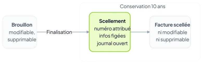 Schéma du cycle de vie d'une facture, du brouillon modifiable au document scellé et conservé dix ans.
