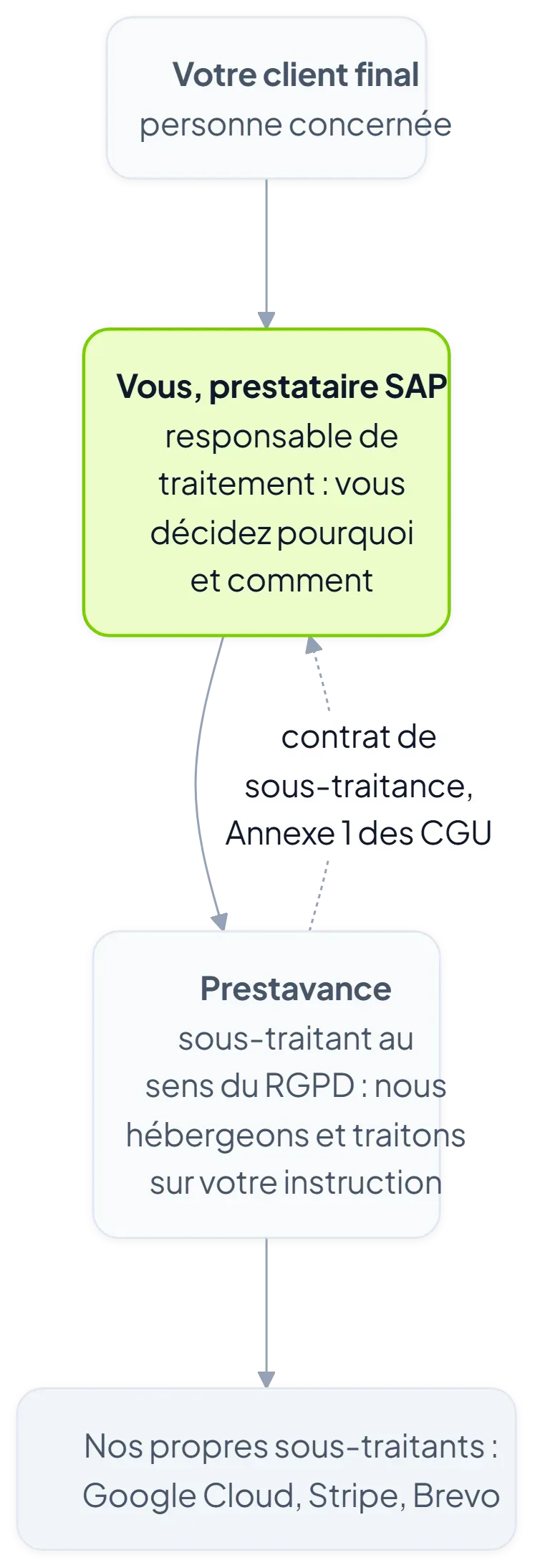 Schéma de la chaîne de responsabilité RGPD entre votre client, vous et Prestavance comme sous-traitant.