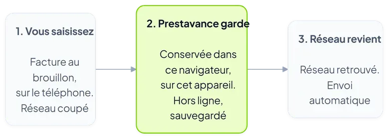 Schéma des trois temps d'une facture saisie hors connexion : saisie, conservation locale, envoi automatique.