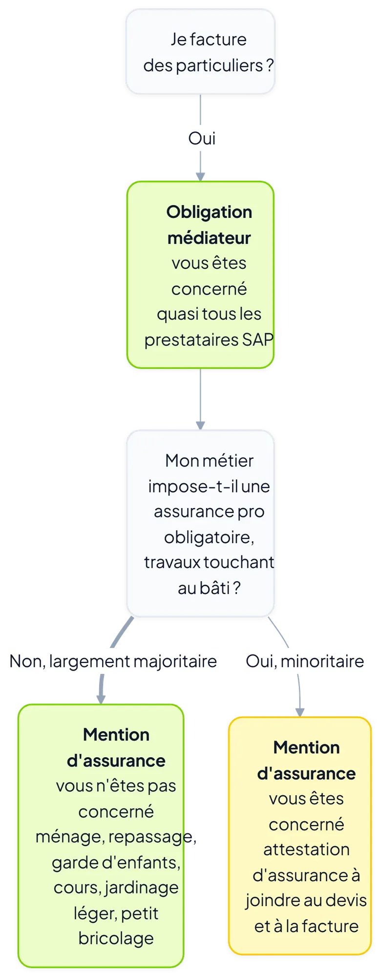 Arbre de décision distinguant l'obligation de médiation, qui vous concerne, de la mention d'assurance, qui est plus rare.
