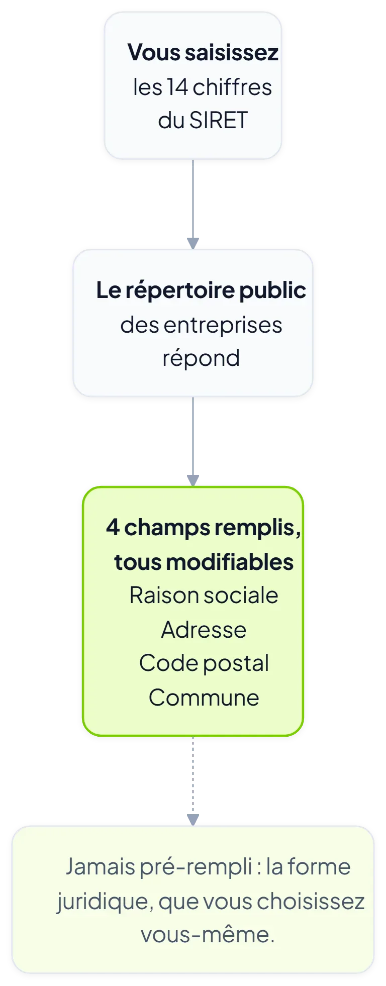 Schéma montrant que la saisie du SIRET pré-remplit quatre champs modifiables, la forme juridique restant à choisir.