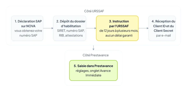 Frise des cinq étapes de l'inscription à l'API Tiers de Prestation, de la déclaration SAP à la saisie des identifiants.