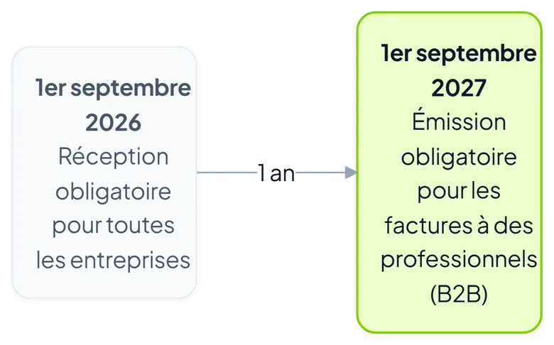 Calendrier de la facturation électronique : réception obligatoire en 2026, émission obligatoire en 2027 entre professionnels.